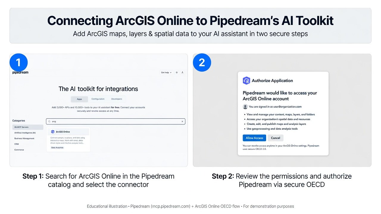 Pipedream connector catalog with ArcGIS Online selected for OAuth authorization